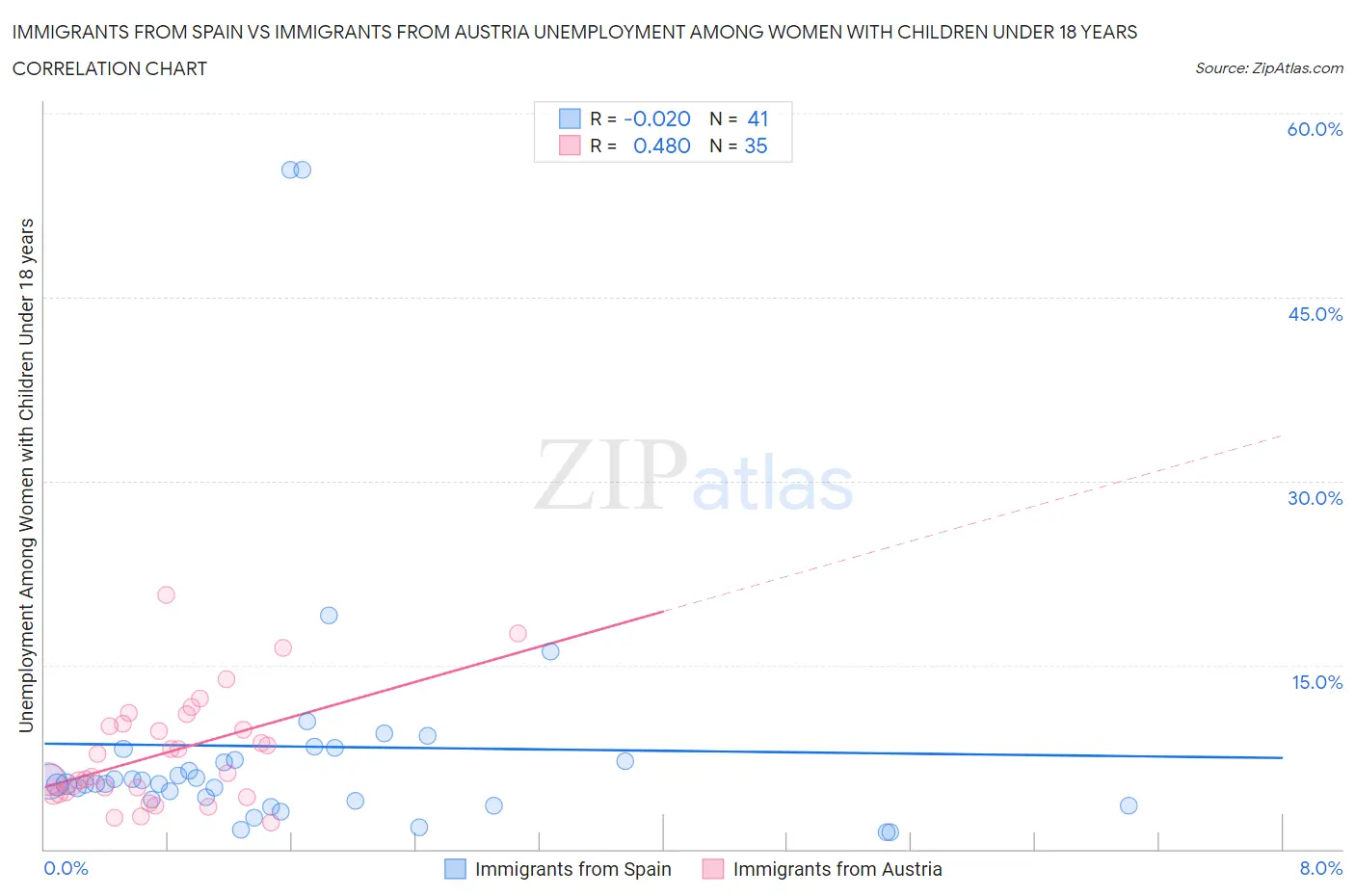 Immigrants from Spain vs Immigrants from Austria Unemployment Among Women with Children Under 18 years