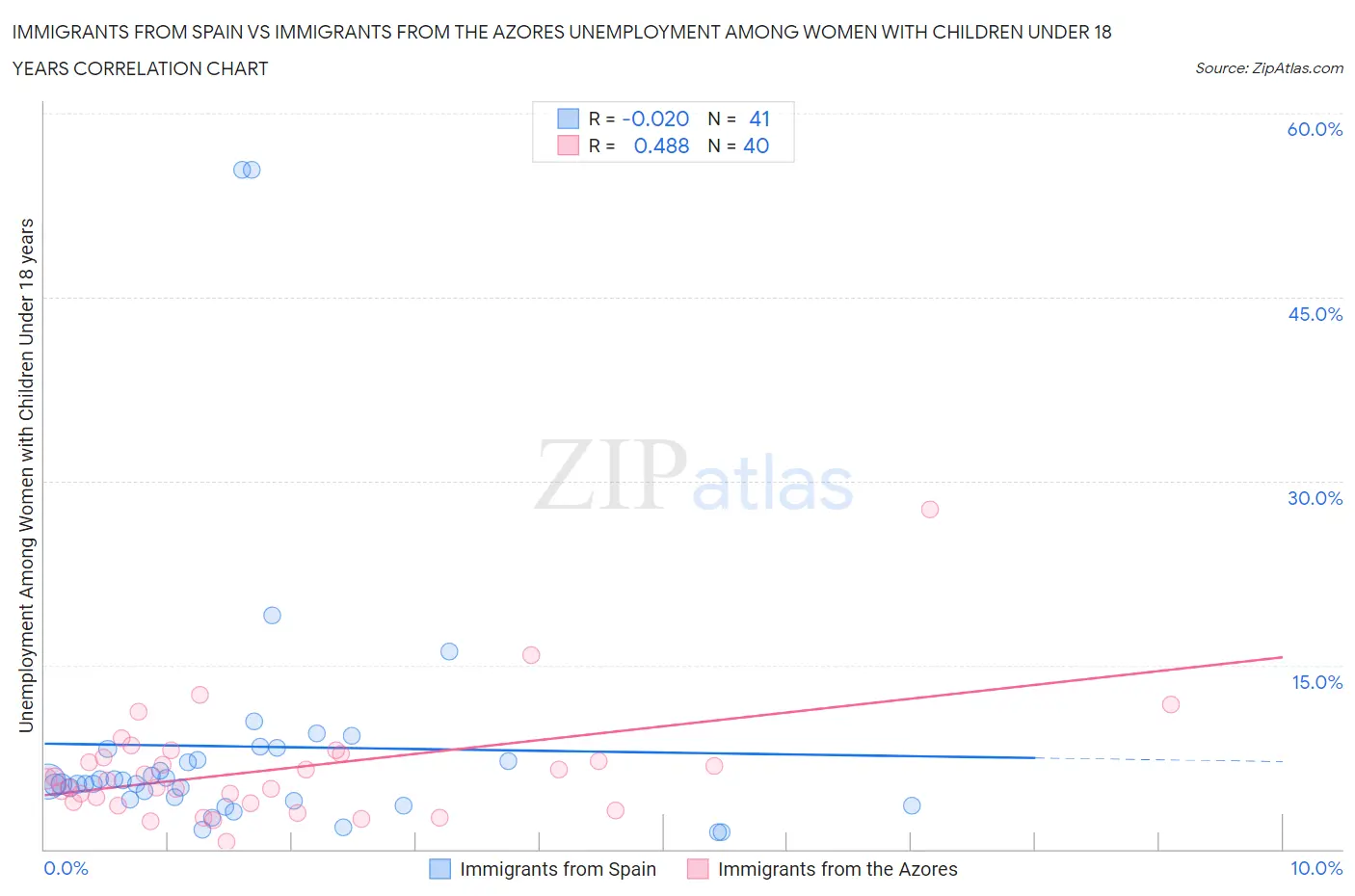 Immigrants from Spain vs Immigrants from the Azores Unemployment Among Women with Children Under 18 years