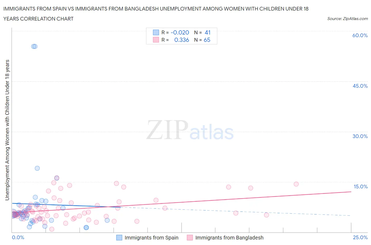 Immigrants from Spain vs Immigrants from Bangladesh Unemployment Among Women with Children Under 18 years