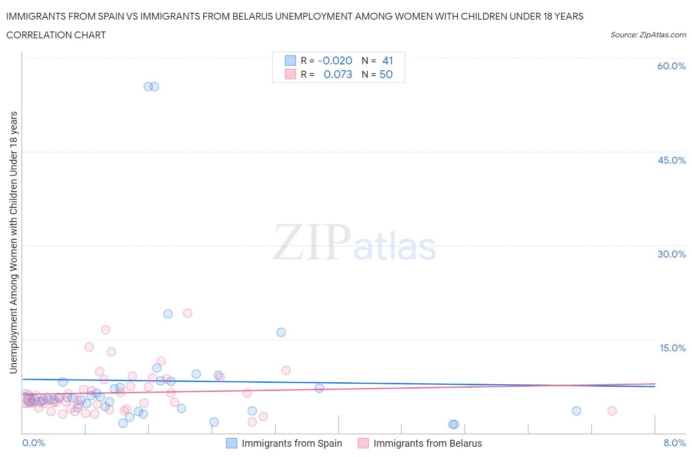 Immigrants from Spain vs Immigrants from Belarus Unemployment Among Women with Children Under 18 years