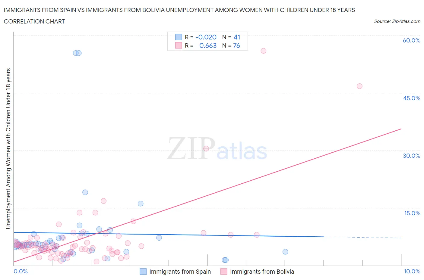 Immigrants from Spain vs Immigrants from Bolivia Unemployment Among Women with Children Under 18 years
