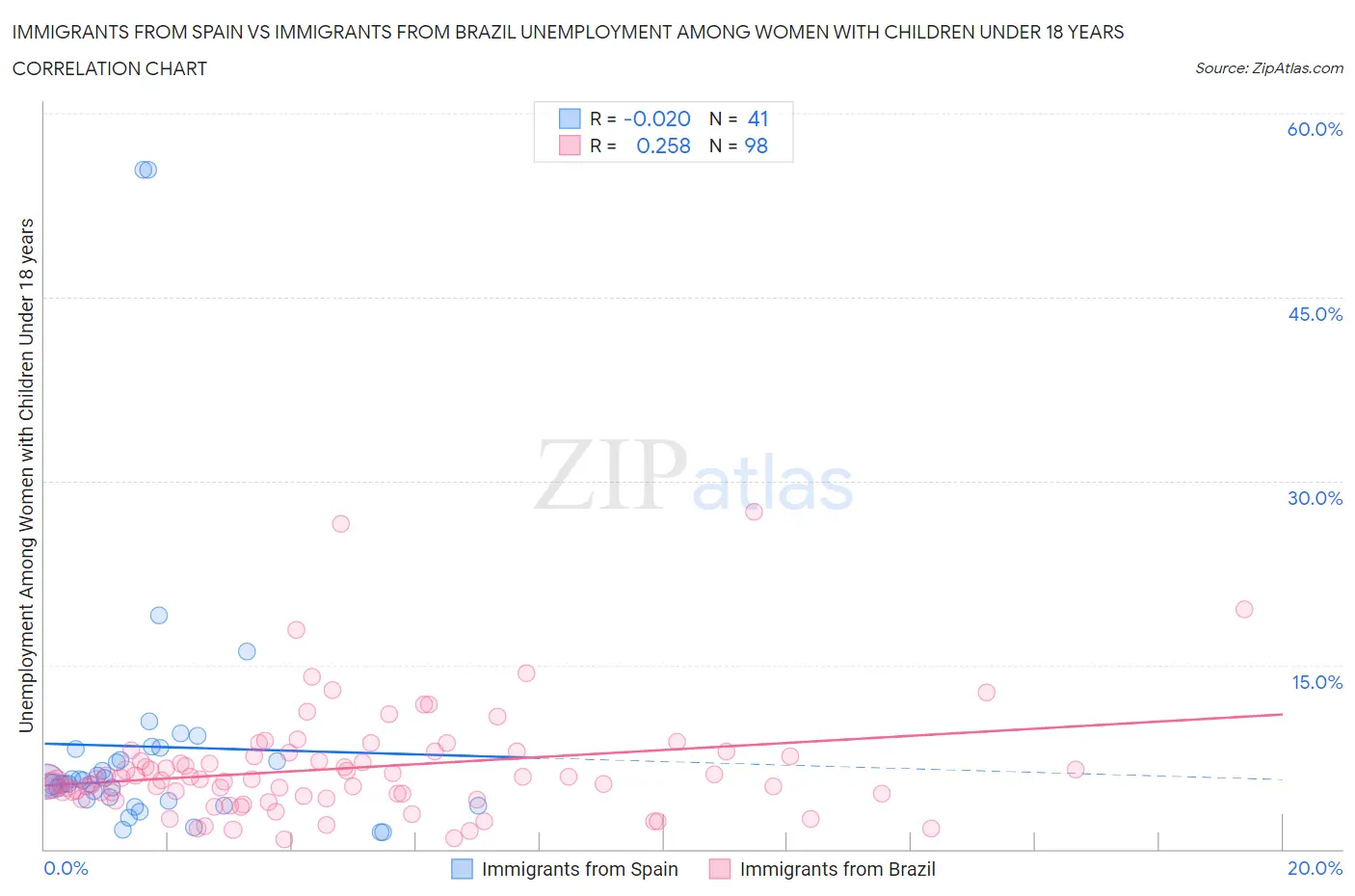 Immigrants from Spain vs Immigrants from Brazil Unemployment Among Women with Children Under 18 years