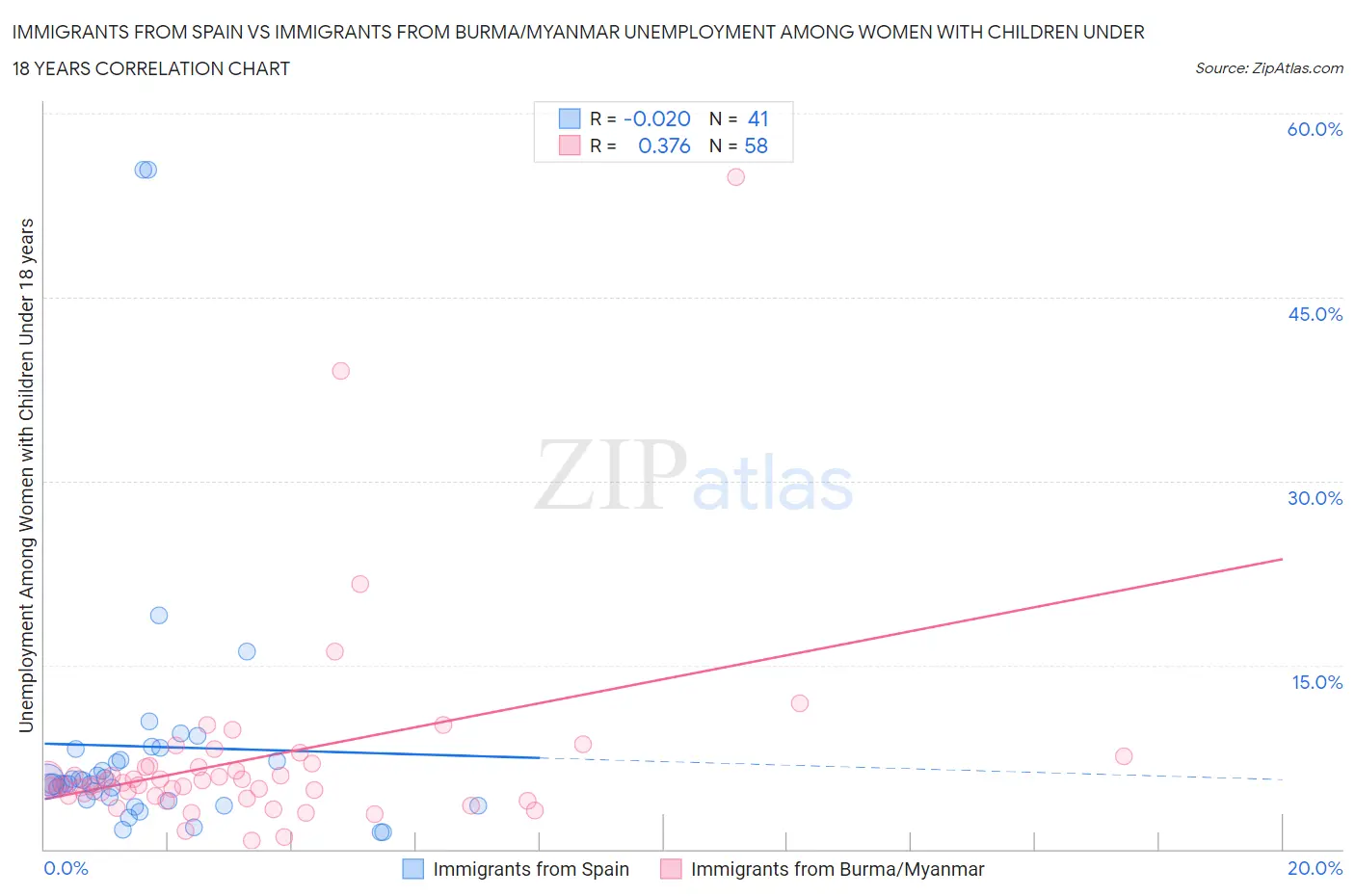 Immigrants from Spain vs Immigrants from Burma/Myanmar Unemployment Among Women with Children Under 18 years