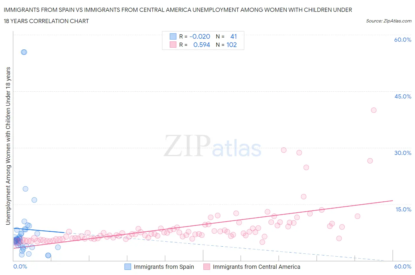 Immigrants from Spain vs Immigrants from Central America Unemployment Among Women with Children Under 18 years