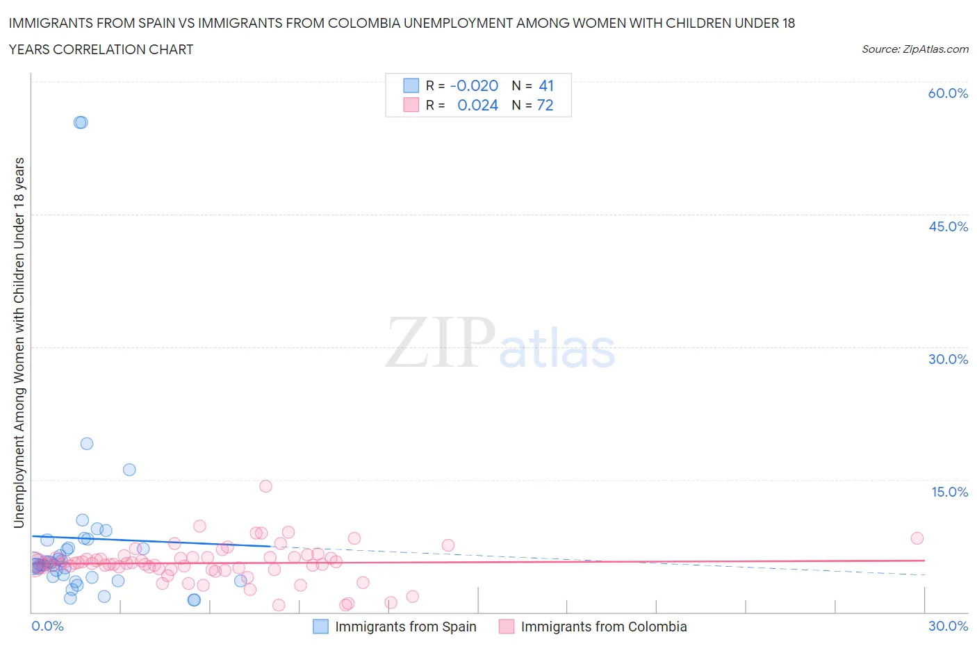 Immigrants from Spain vs Immigrants from Colombia Unemployment Among Women with Children Under 18 years