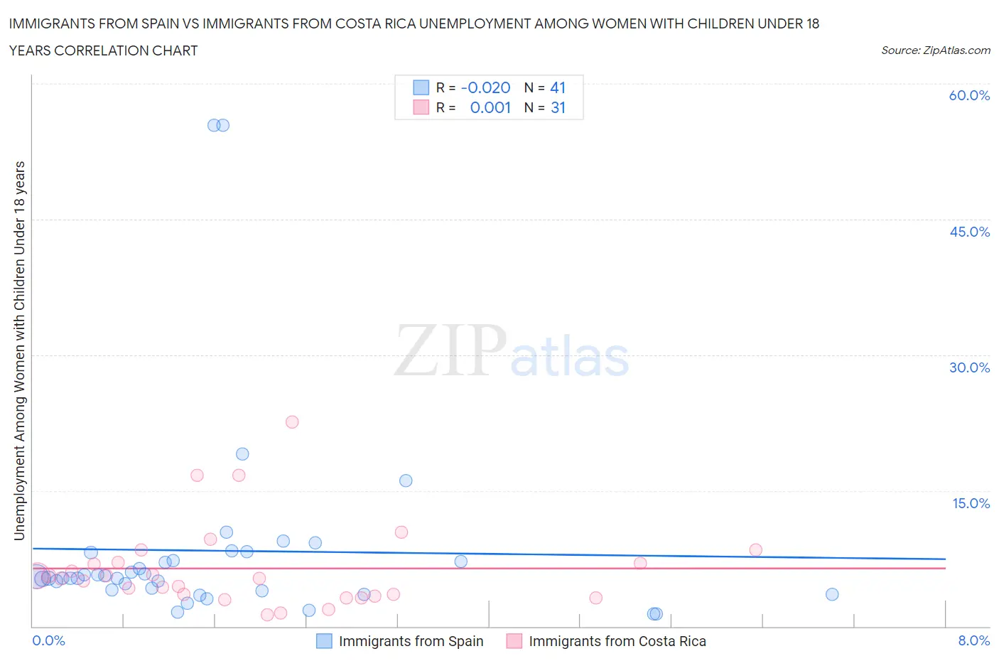 Immigrants from Spain vs Immigrants from Costa Rica Unemployment Among Women with Children Under 18 years