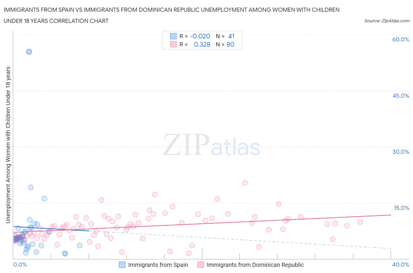 Immigrants from Spain vs Immigrants from Dominican Republic Unemployment Among Women with Children Under 18 years