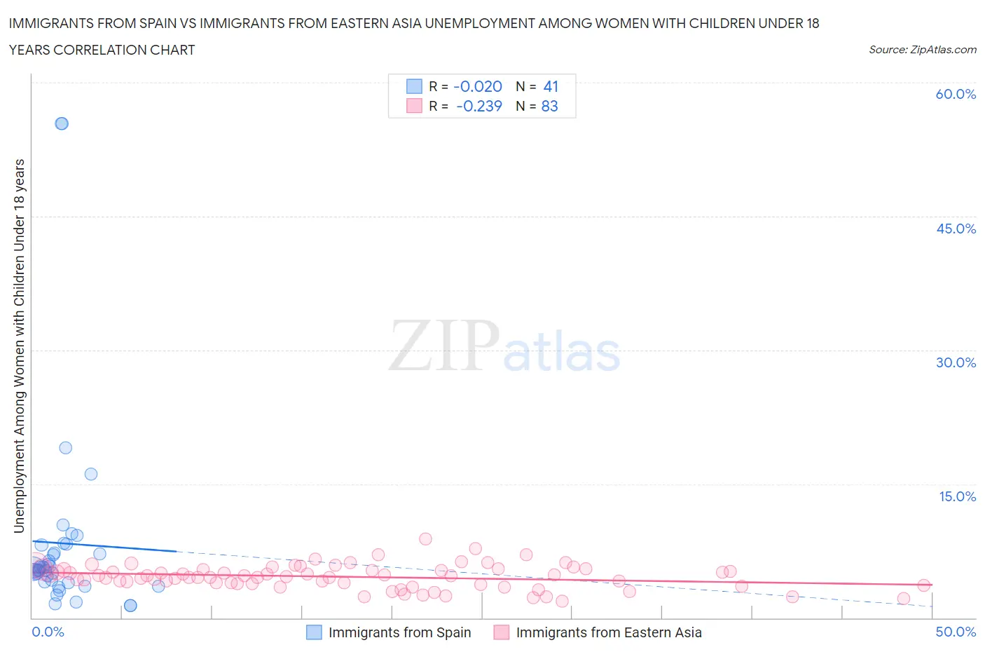 Immigrants from Spain vs Immigrants from Eastern Asia Unemployment Among Women with Children Under 18 years