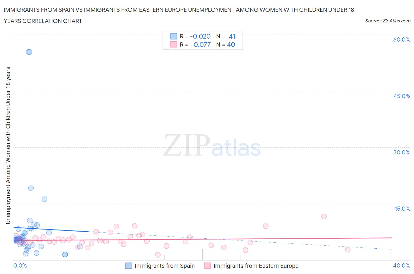 Immigrants from Spain vs Immigrants from Eastern Europe Unemployment Among Women with Children Under 18 years