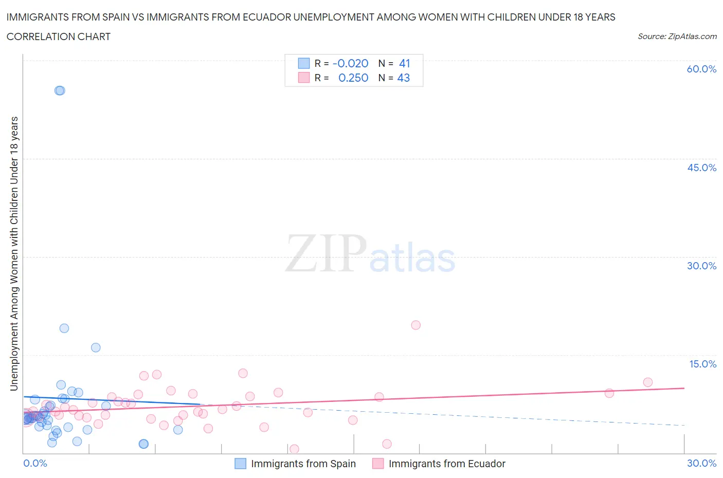 Immigrants from Spain vs Immigrants from Ecuador Unemployment Among Women with Children Under 18 years