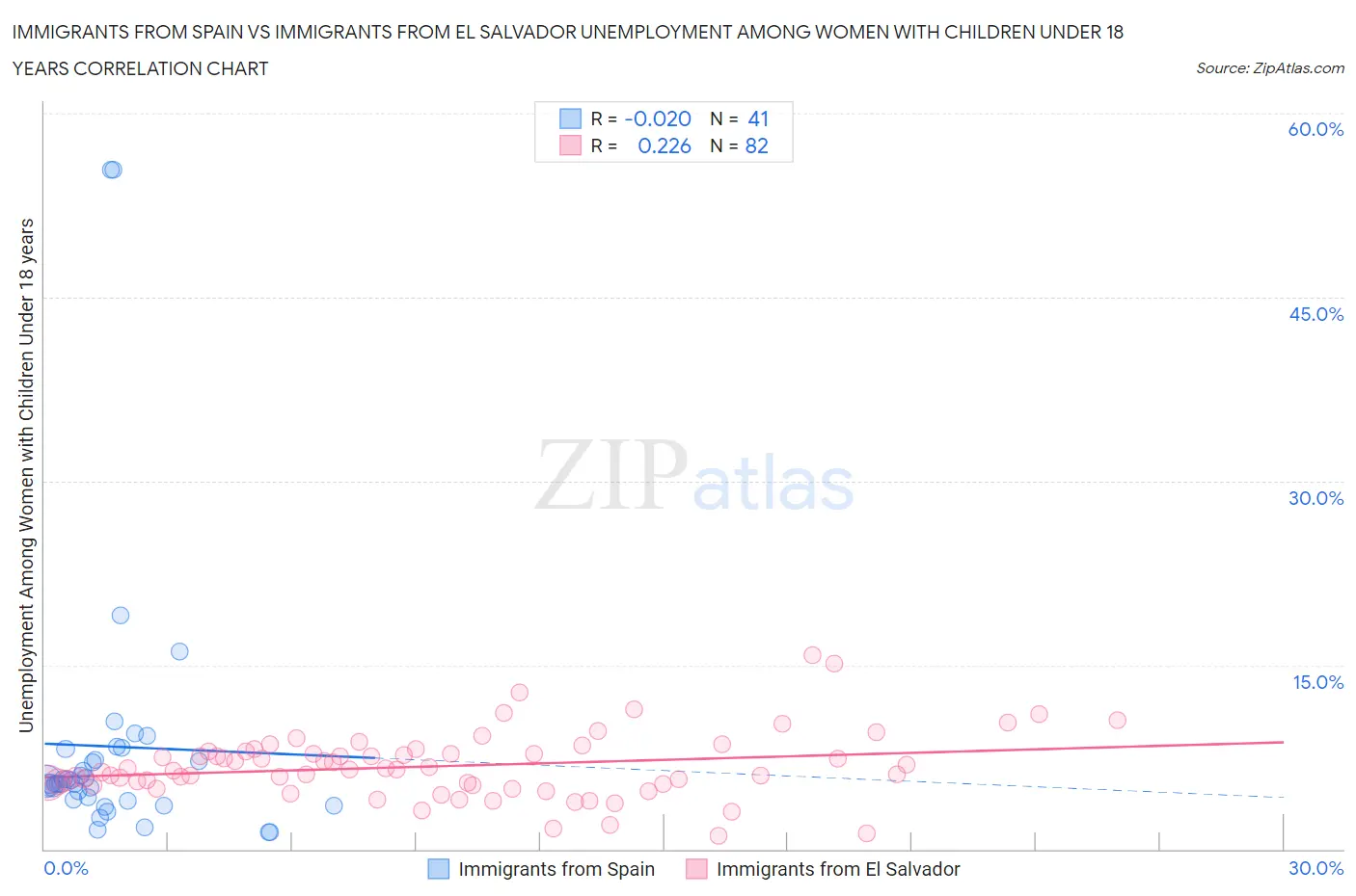 Immigrants from Spain vs Immigrants from El Salvador Unemployment Among Women with Children Under 18 years