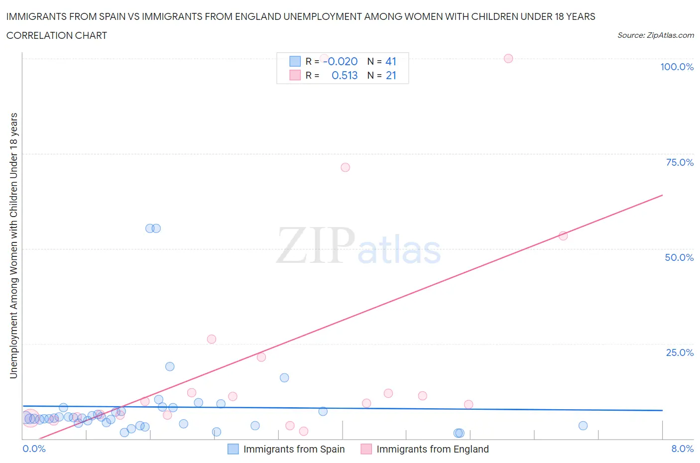 Immigrants from Spain vs Immigrants from England Unemployment Among Women with Children Under 18 years