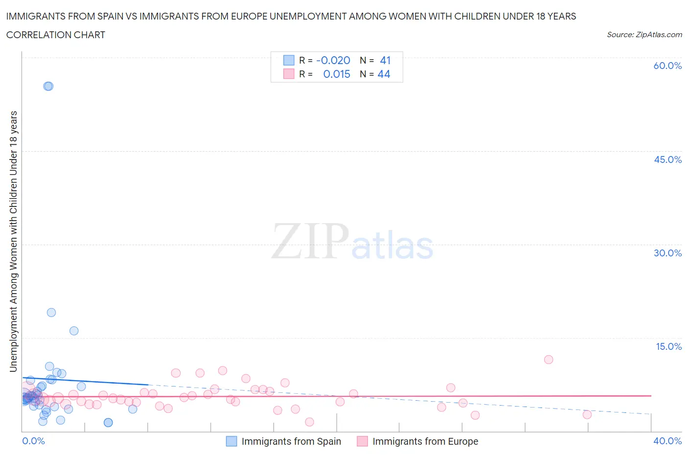 Immigrants from Spain vs Immigrants from Europe Unemployment Among Women with Children Under 18 years