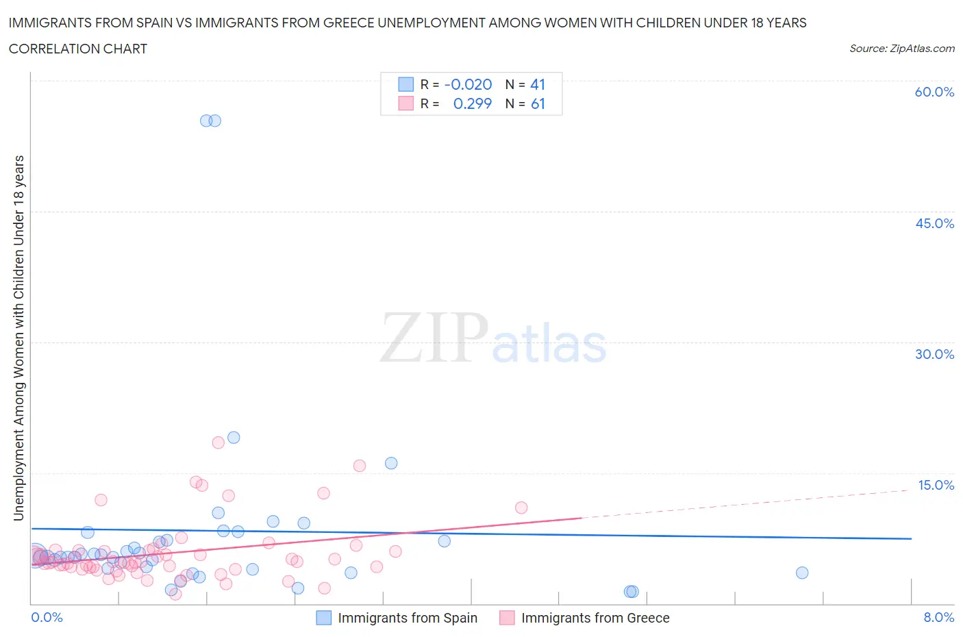 Immigrants from Spain vs Immigrants from Greece Unemployment Among Women with Children Under 18 years