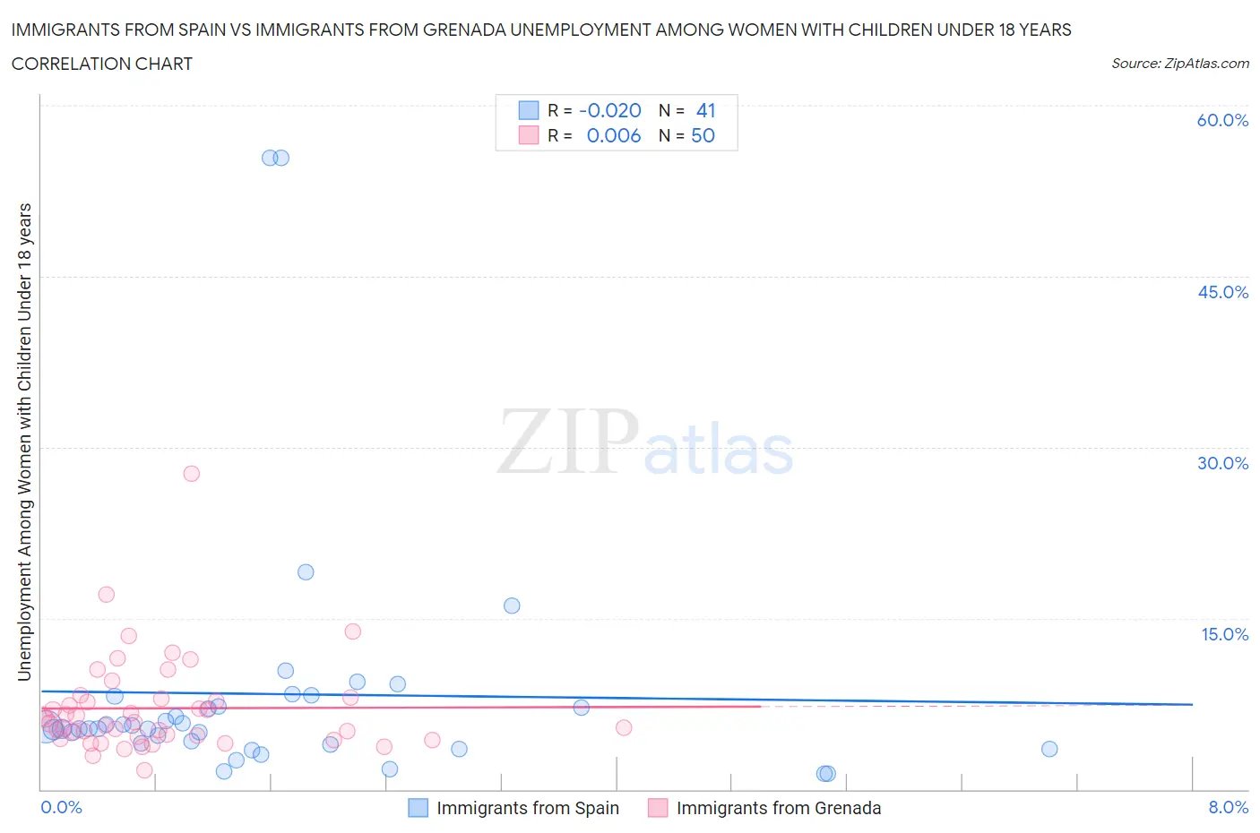 Immigrants from Spain vs Immigrants from Grenada Unemployment Among Women with Children Under 18 years