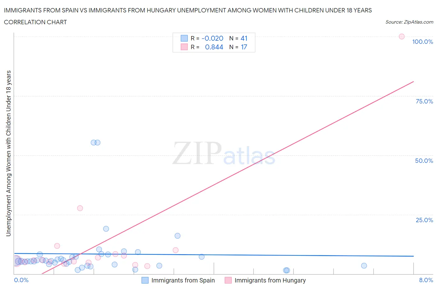 Immigrants from Spain vs Immigrants from Hungary Unemployment Among Women with Children Under 18 years