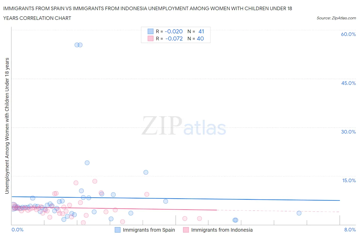 Immigrants from Spain vs Immigrants from Indonesia Unemployment Among Women with Children Under 18 years