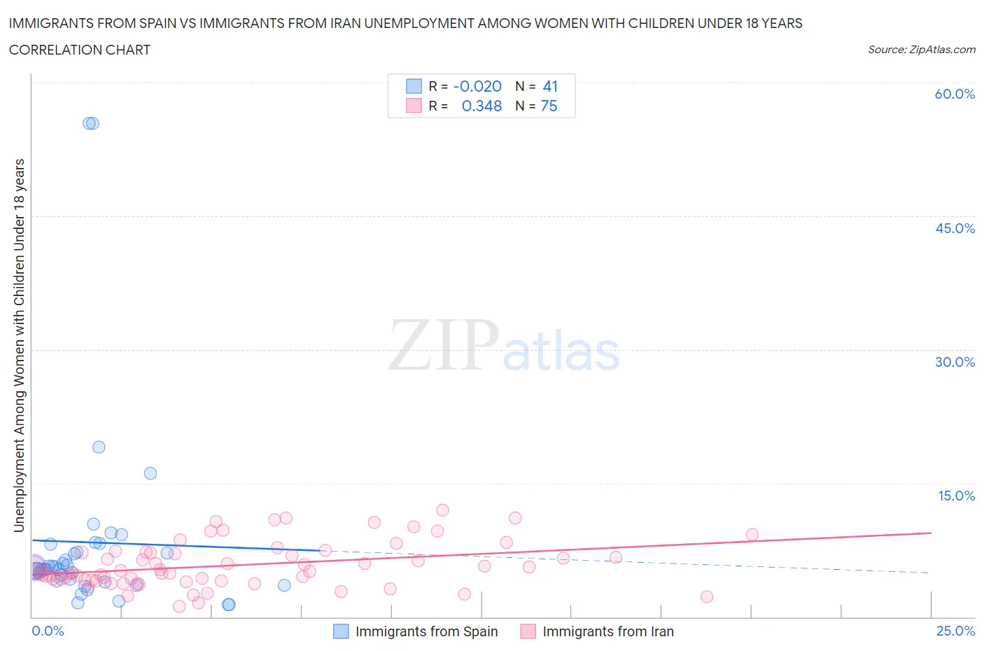 Immigrants from Spain vs Immigrants from Iran Unemployment Among Women with Children Under 18 years