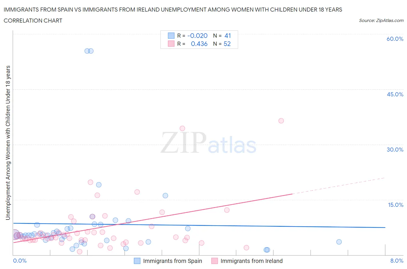 Immigrants from Spain vs Immigrants from Ireland Unemployment Among Women with Children Under 18 years