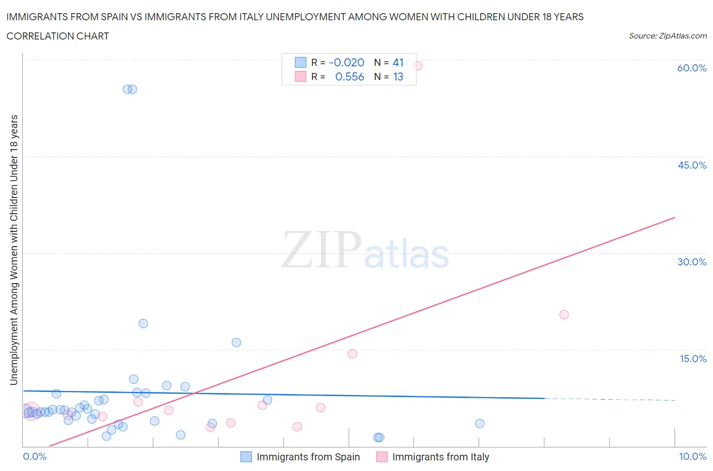 Immigrants from Spain vs Immigrants from Italy Unemployment Among Women with Children Under 18 years