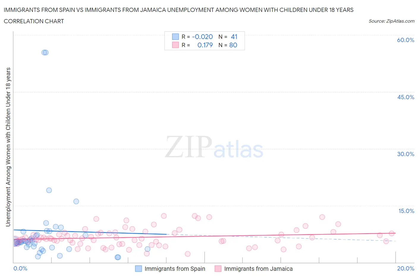 Immigrants from Spain vs Immigrants from Jamaica Unemployment Among Women with Children Under 18 years