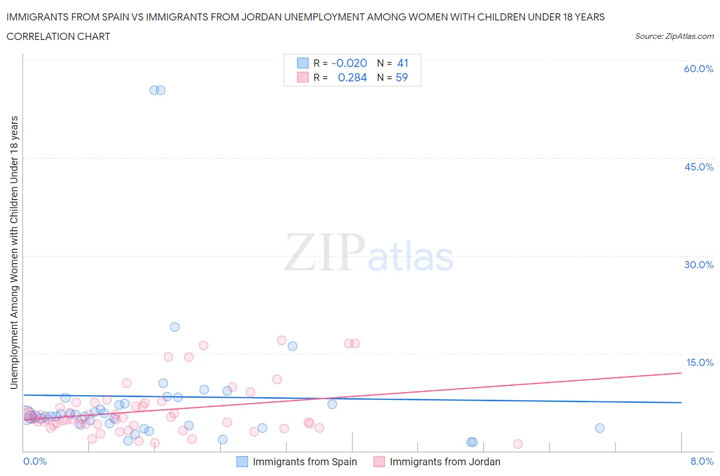 Immigrants from Spain vs Immigrants from Jordan Unemployment Among Women with Children Under 18 years