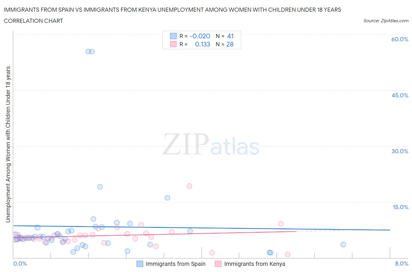 Immigrants from Spain vs Immigrants from Kenya Unemployment Among Women with Children Under 18 years