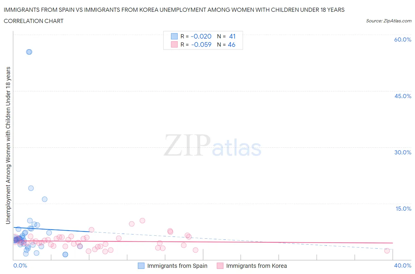 Immigrants from Spain vs Immigrants from Korea Unemployment Among Women with Children Under 18 years