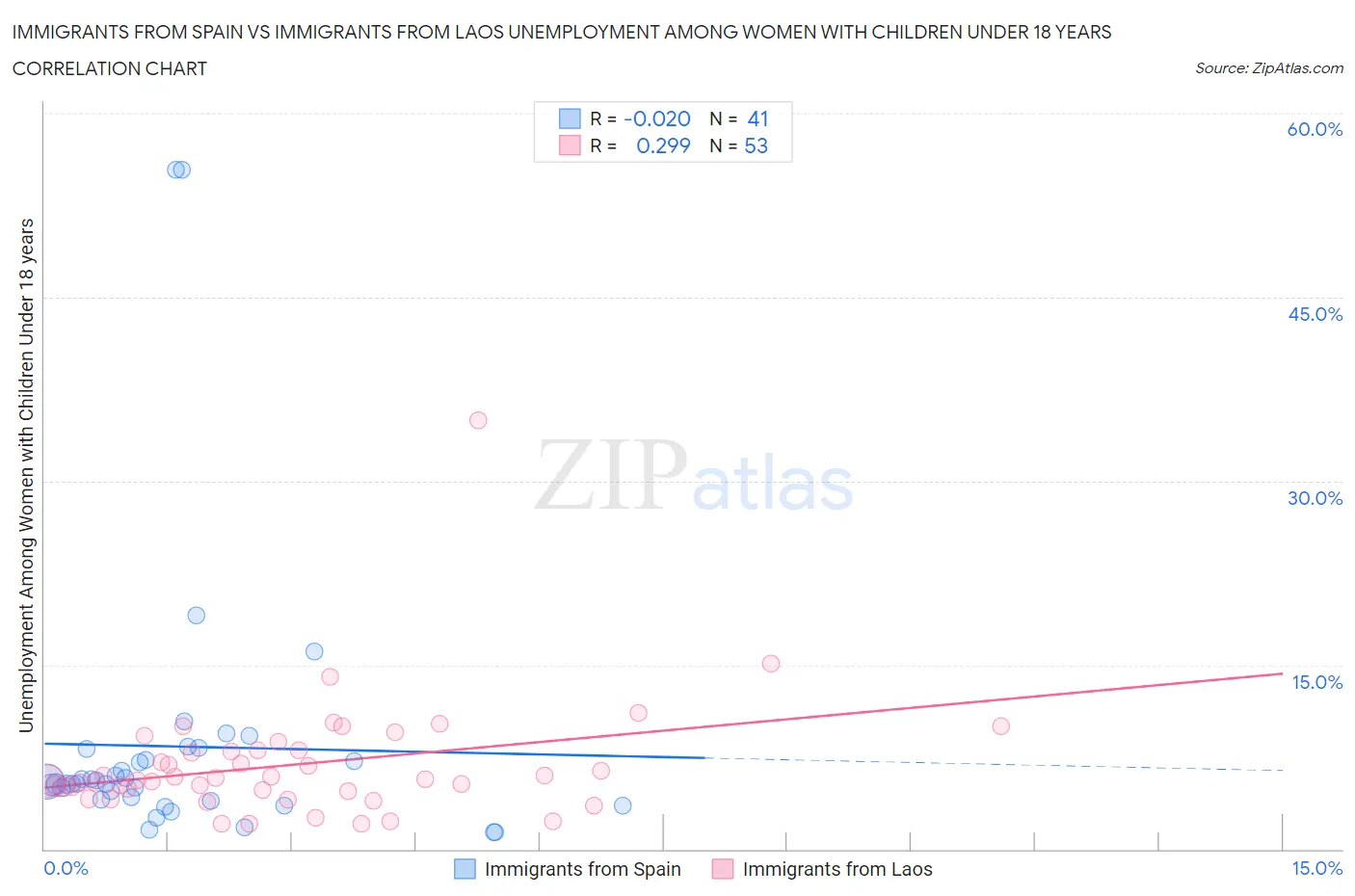 Immigrants from Spain vs Immigrants from Laos Unemployment Among Women with Children Under 18 years
