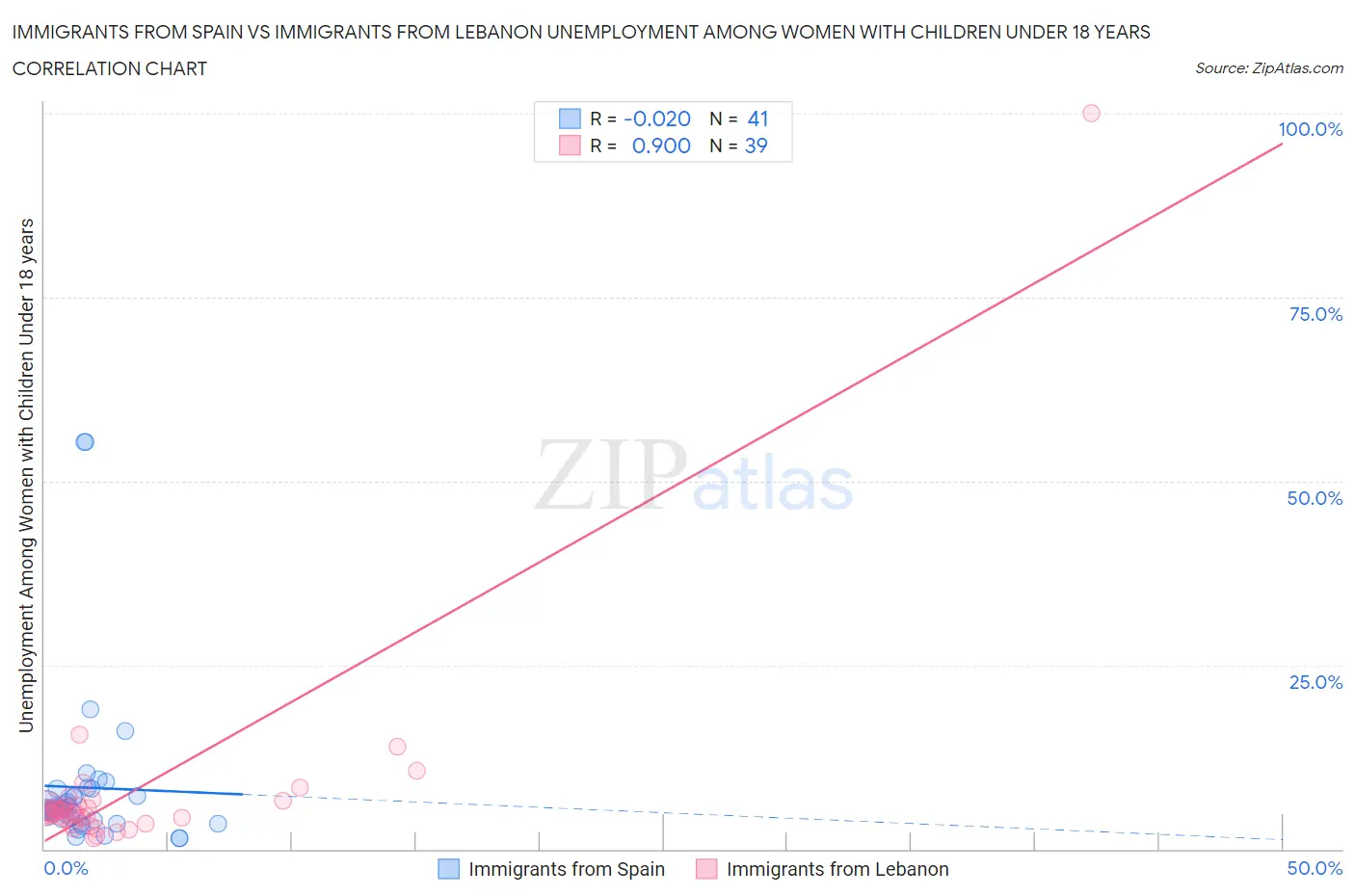 Immigrants from Spain vs Immigrants from Lebanon Unemployment Among Women with Children Under 18 years