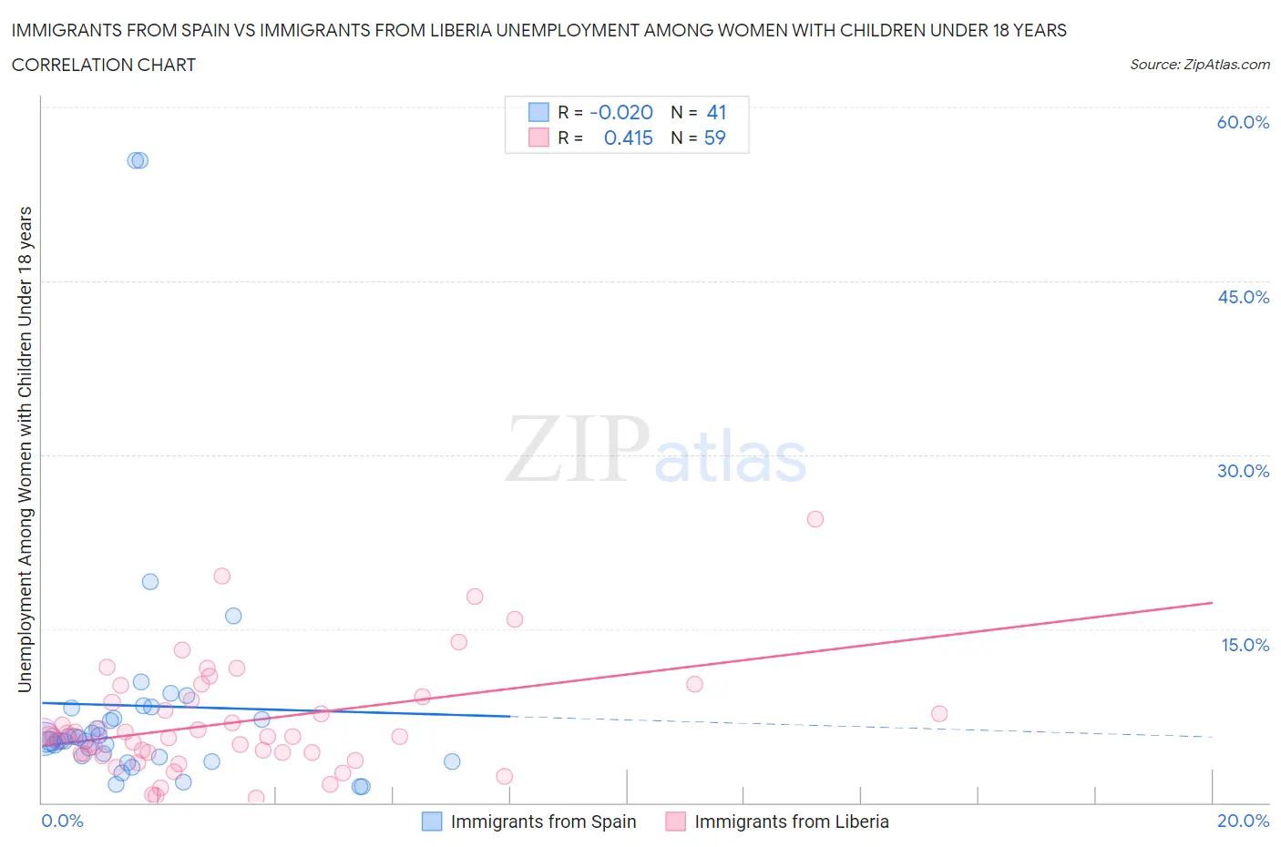 Immigrants from Spain vs Immigrants from Liberia Unemployment Among Women with Children Under 18 years