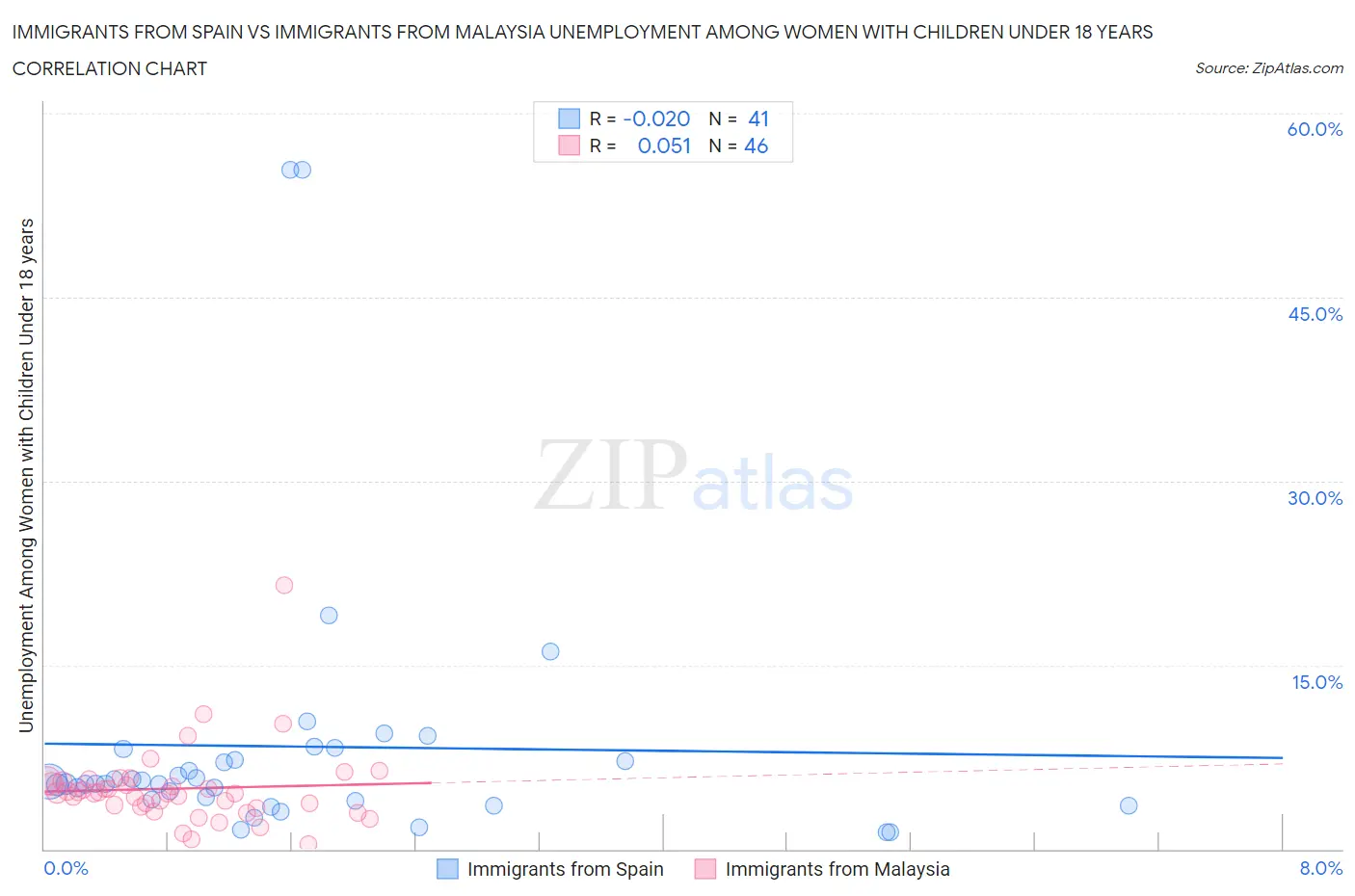 Immigrants from Spain vs Immigrants from Malaysia Unemployment Among Women with Children Under 18 years