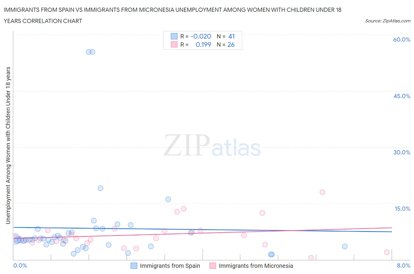 Immigrants from Spain vs Immigrants from Micronesia Unemployment Among Women with Children Under 18 years