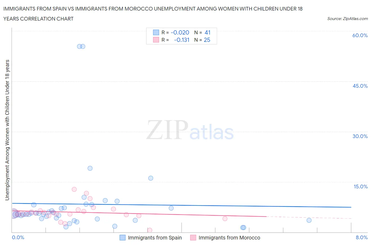 Immigrants from Spain vs Immigrants from Morocco Unemployment Among Women with Children Under 18 years