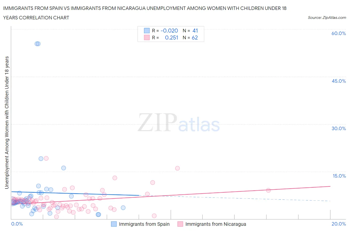 Immigrants from Spain vs Immigrants from Nicaragua Unemployment Among Women with Children Under 18 years