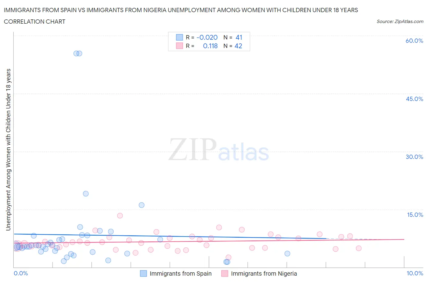 Immigrants from Spain vs Immigrants from Nigeria Unemployment Among Women with Children Under 18 years