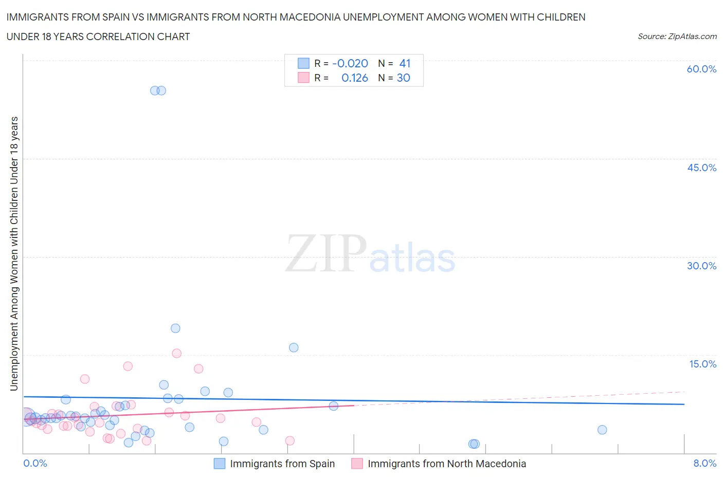 Immigrants from Spain vs Immigrants from North Macedonia Unemployment Among Women with Children Under 18 years