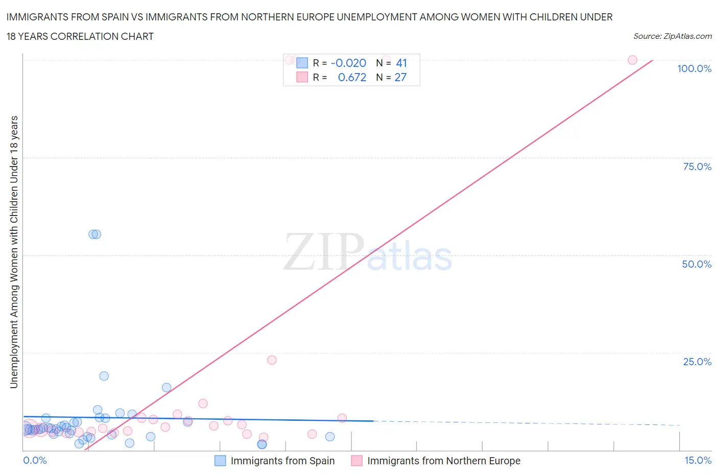 Immigrants from Spain vs Immigrants from Northern Europe Unemployment Among Women with Children Under 18 years