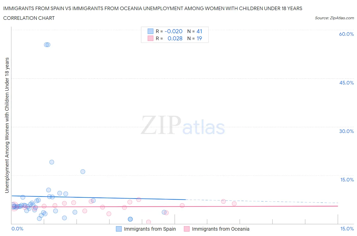 Immigrants from Spain vs Immigrants from Oceania Unemployment Among Women with Children Under 18 years