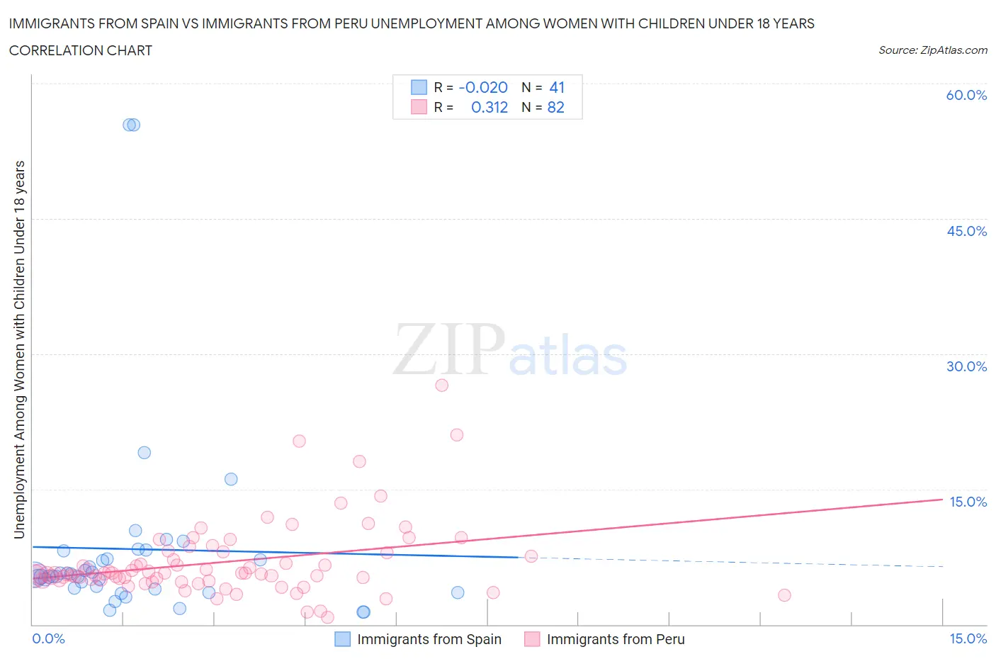 Immigrants from Spain vs Immigrants from Peru Unemployment Among Women with Children Under 18 years