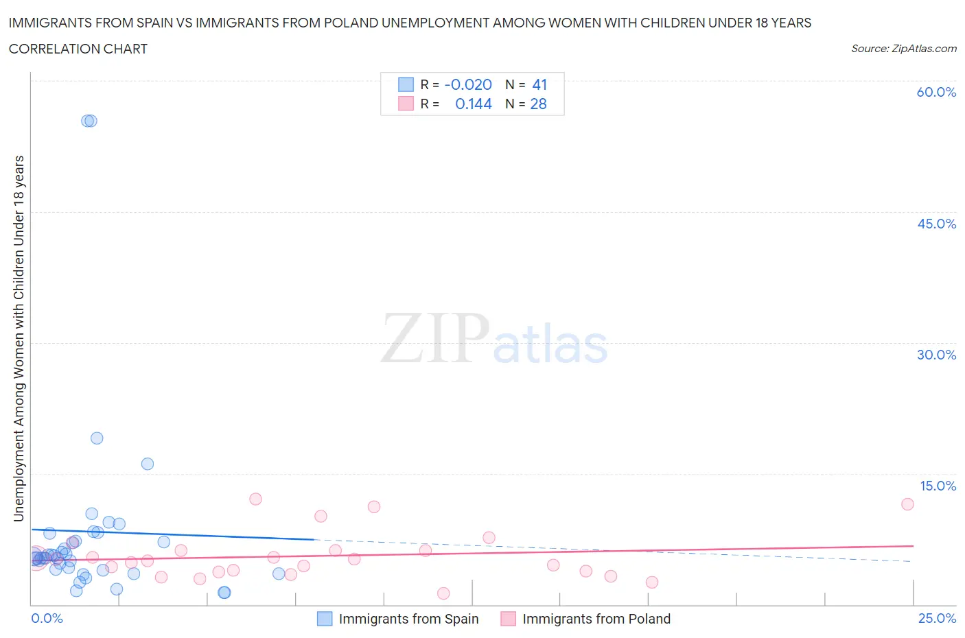 Immigrants from Spain vs Immigrants from Poland Unemployment Among Women with Children Under 18 years