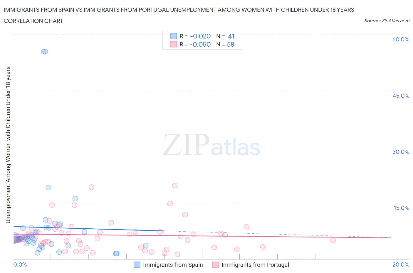 Immigrants from Spain vs Immigrants from Portugal Unemployment Among Women with Children Under 18 years