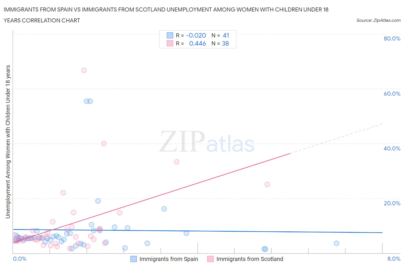 Immigrants from Spain vs Immigrants from Scotland Unemployment Among Women with Children Under 18 years