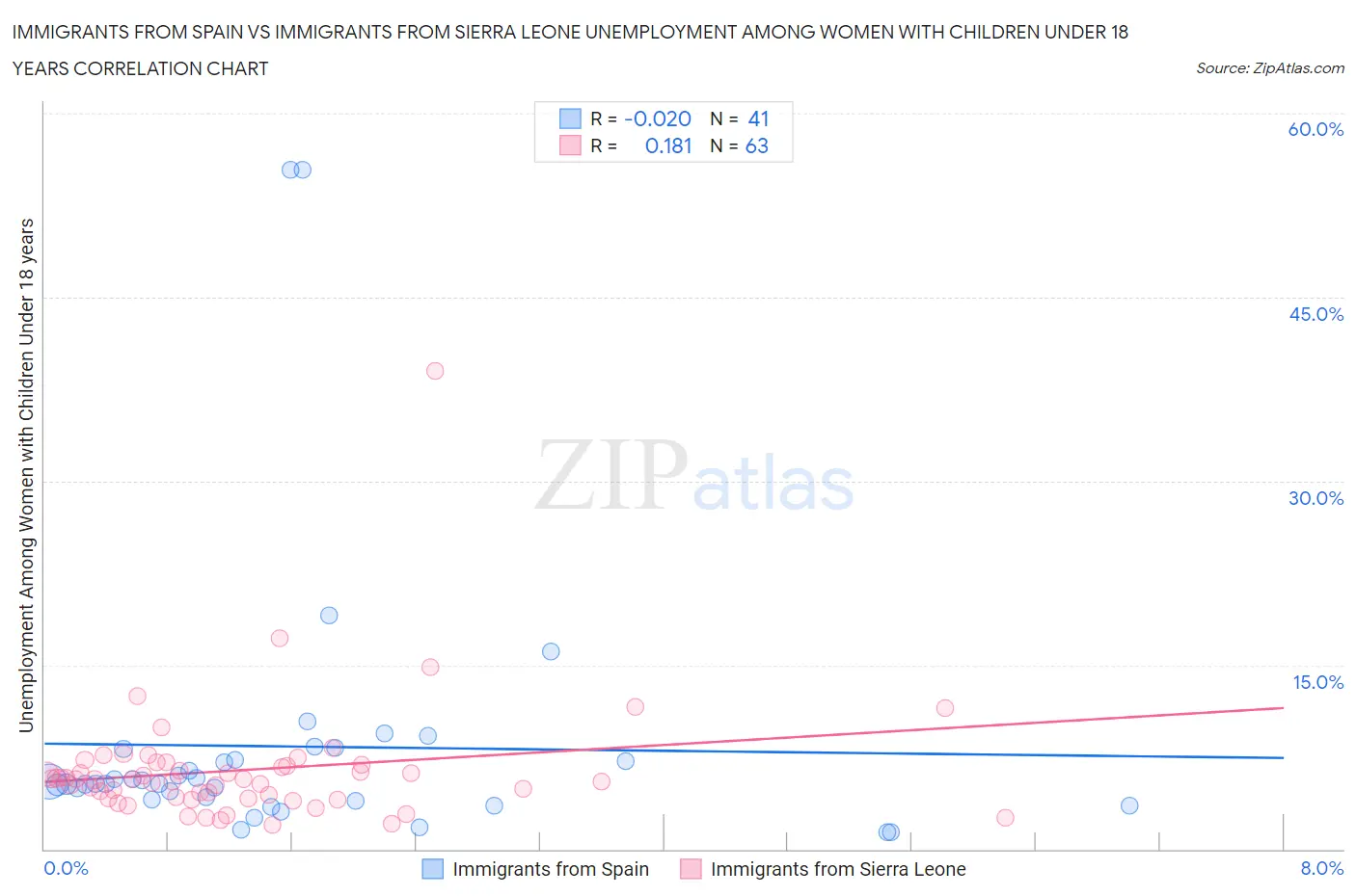 Immigrants from Spain vs Immigrants from Sierra Leone Unemployment Among Women with Children Under 18 years
