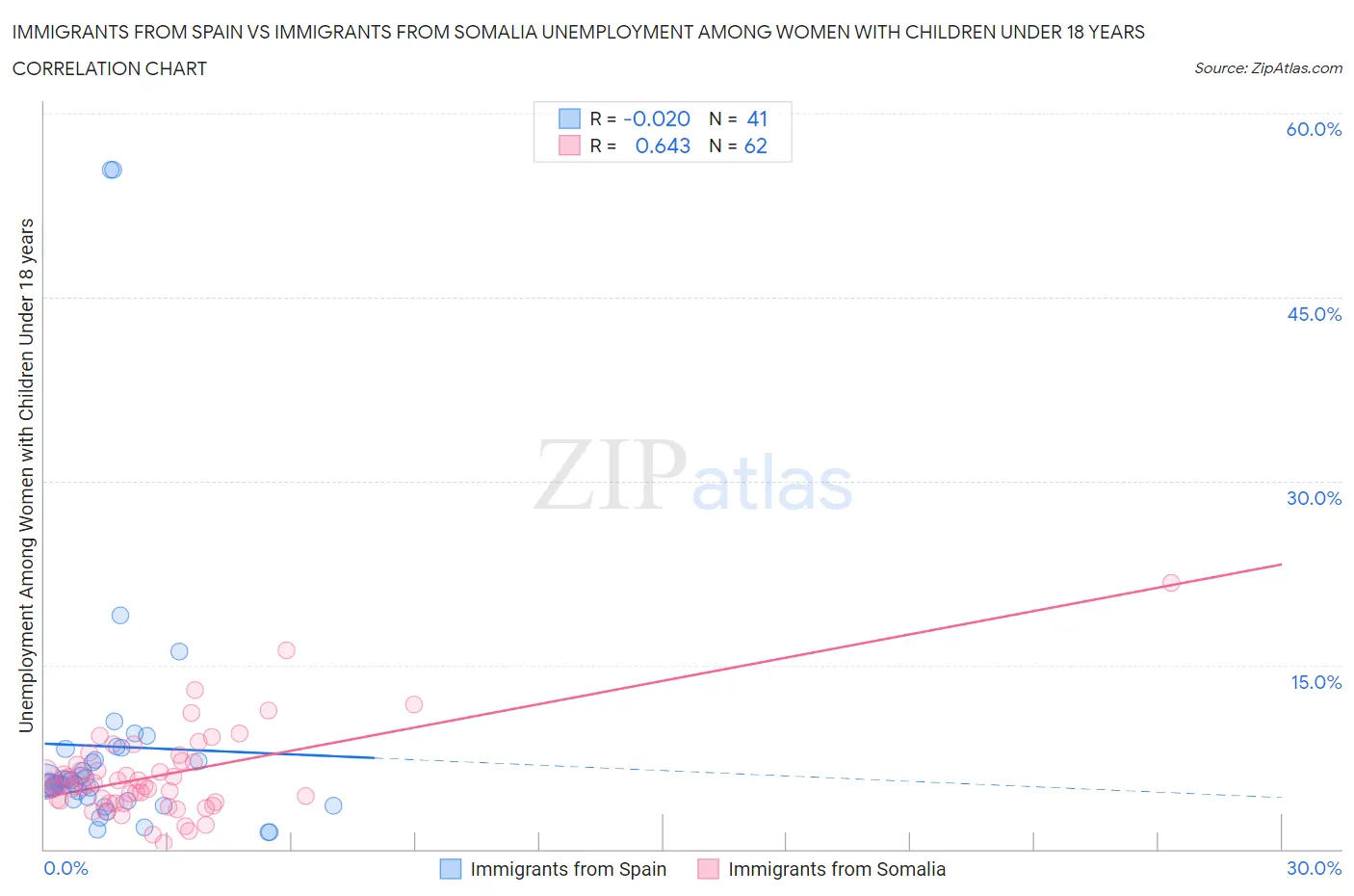 Immigrants from Spain vs Immigrants from Somalia Unemployment Among Women with Children Under 18 years