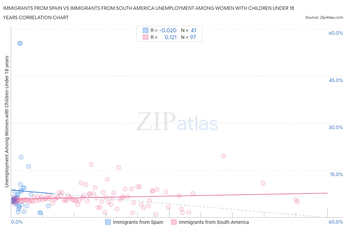 Immigrants from Spain vs Immigrants from South America Unemployment Among Women with Children Under 18 years