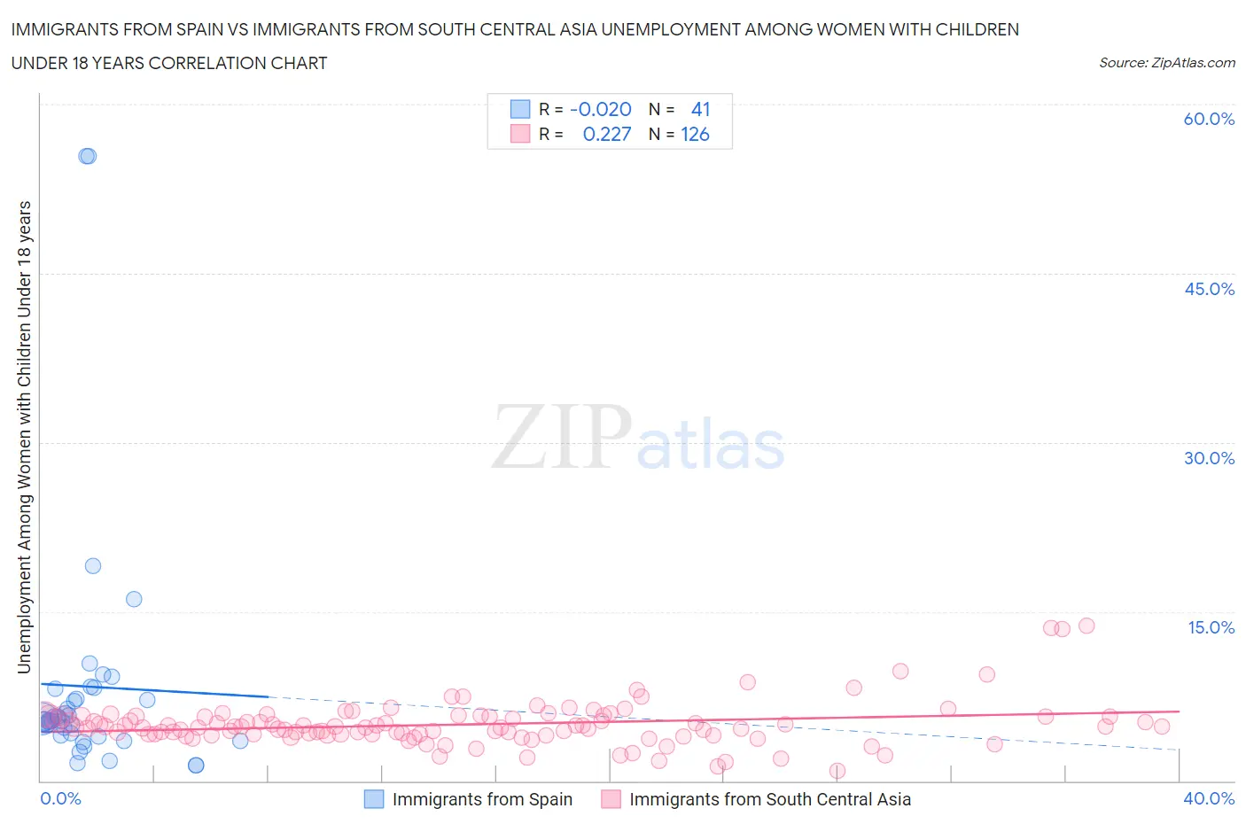 Immigrants from Spain vs Immigrants from South Central Asia Unemployment Among Women with Children Under 18 years