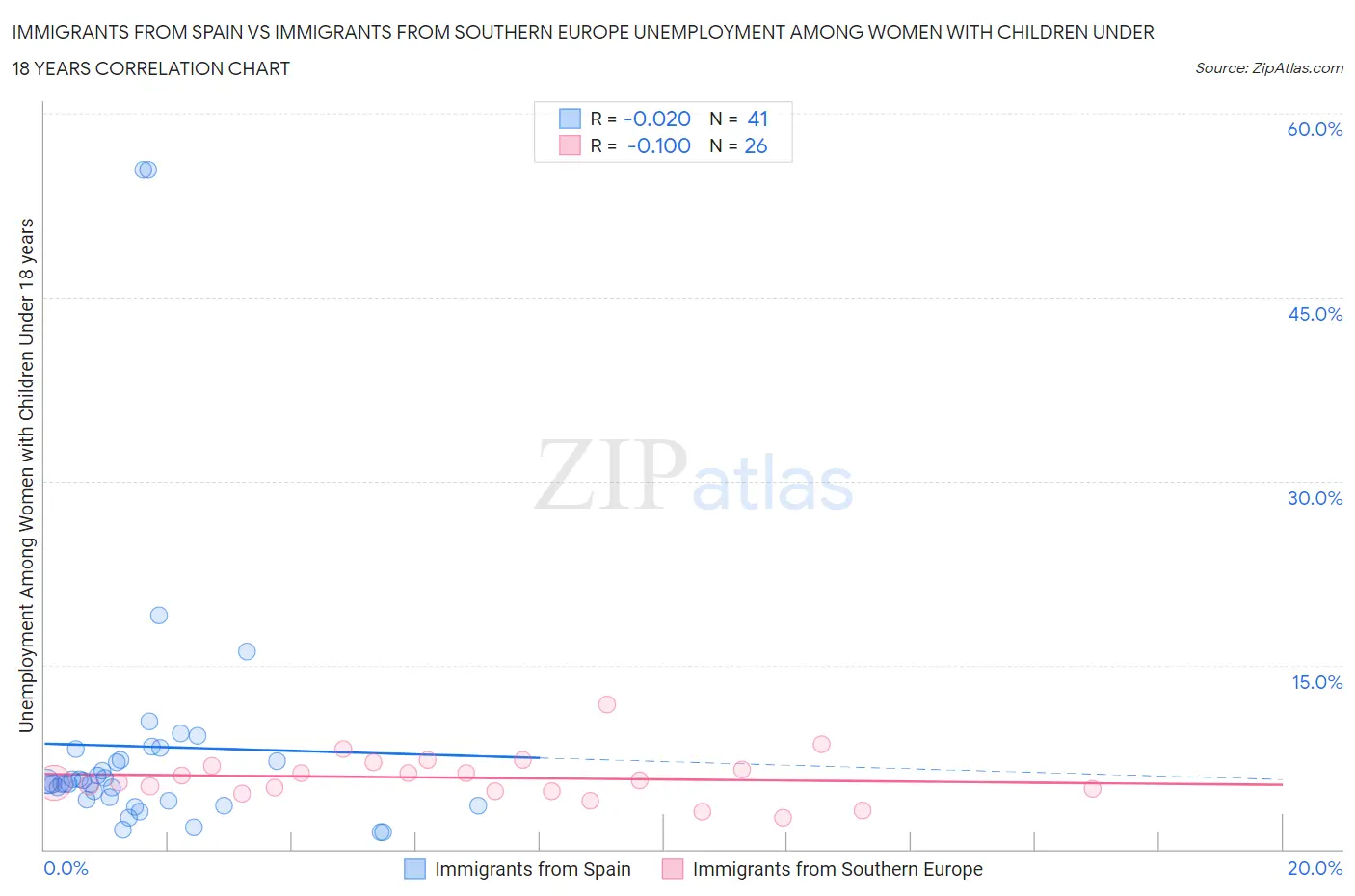 Immigrants from Spain vs Immigrants from Southern Europe Unemployment Among Women with Children Under 18 years