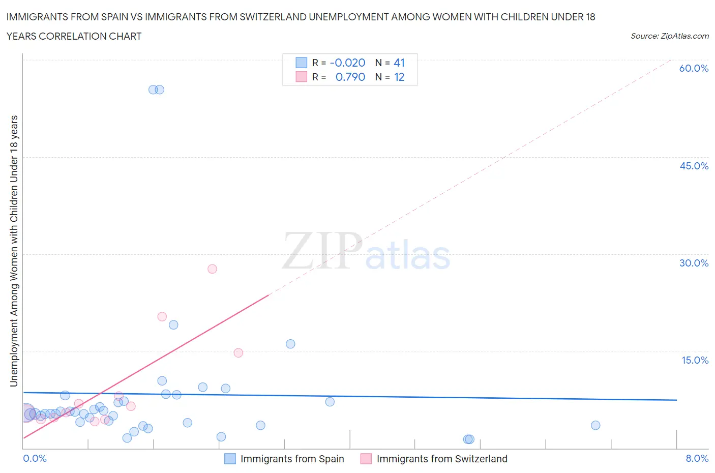 Immigrants from Spain vs Immigrants from Switzerland Unemployment Among Women with Children Under 18 years