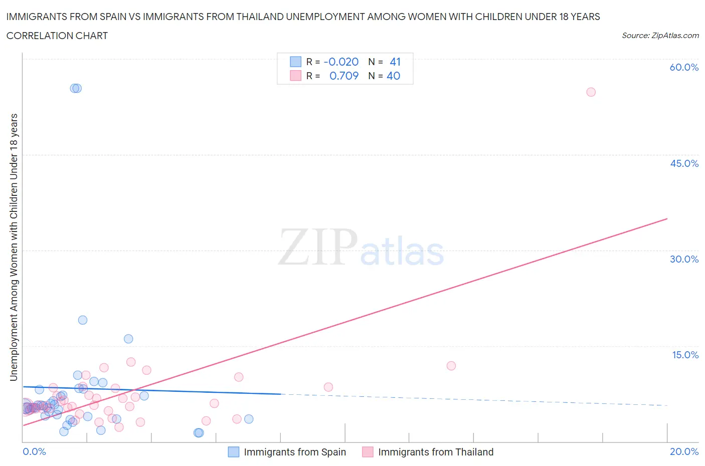 Immigrants from Spain vs Immigrants from Thailand Unemployment Among Women with Children Under 18 years